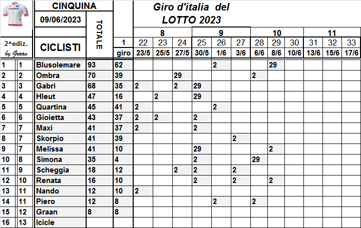  Classifiche del Giro d'Italia 2023 - Pagina 2 Class842