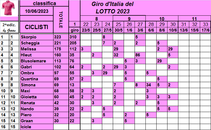  Classifiche del Giro d'Italia 2023 - Pagina 2 Class843