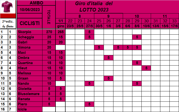  Classifiche del Giro d'Italia 2023 - Pagina 2 Class844