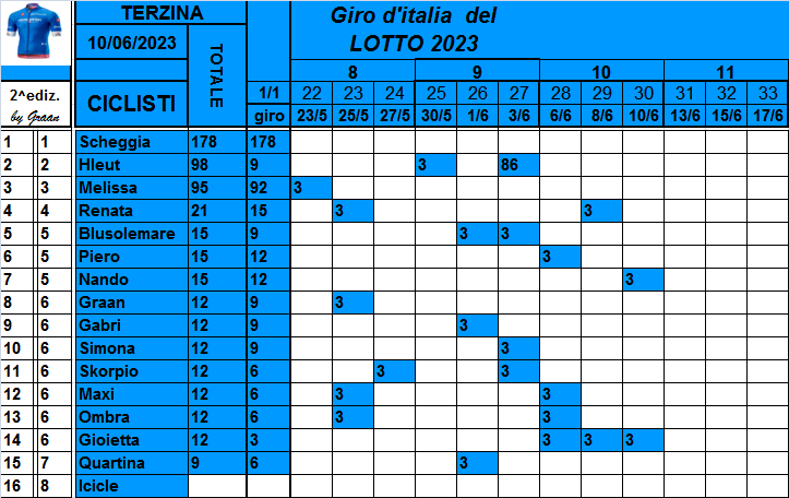 Classifiche del Giro d'Italia 2023 - Pagina 2 Class845