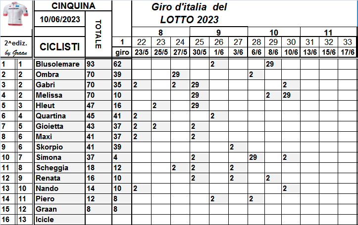  Classifiche del Giro d'Italia 2023 - Pagina 2 Class846