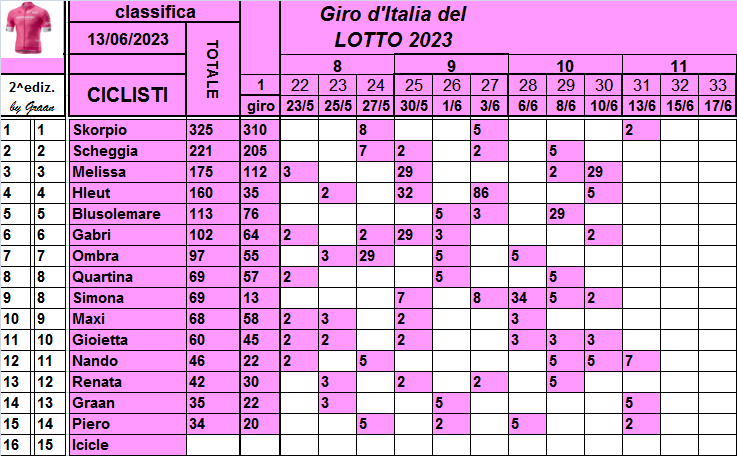 Classifiche del Giro d'Italia 2023 - Pagina 2 Class847