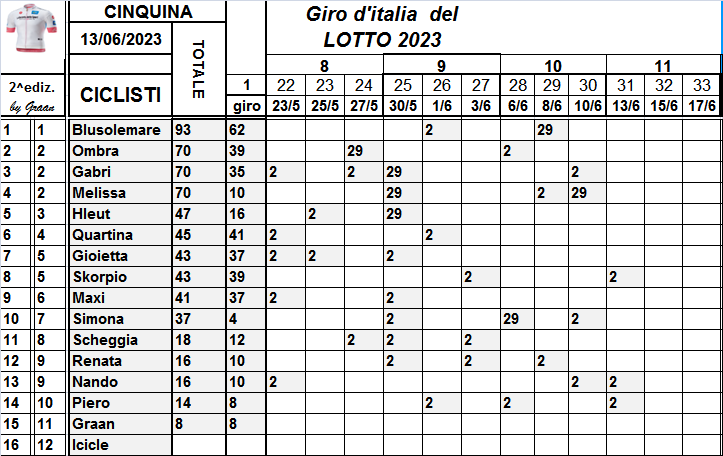  Classifiche del Giro d'Italia 2023 - Pagina 2 Class851