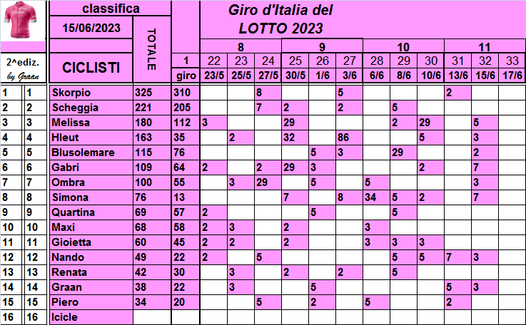  Classifiche del Giro d'Italia 2023 - Pagina 2 Class852