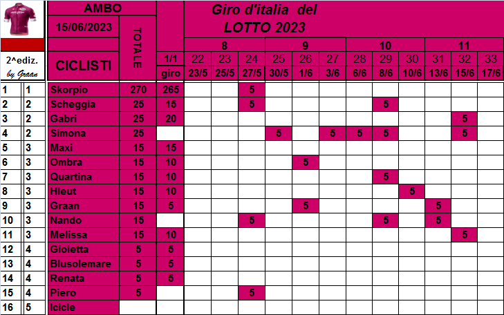  Classifiche del Giro d'Italia 2023 - Pagina 2 Class853