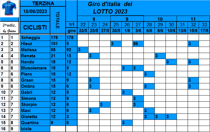  Classifiche del Giro d'Italia 2023 - Pagina 2 Class854