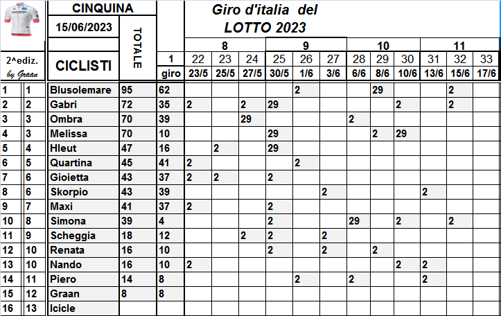  Classifiche del Giro d'Italia 2023 - Pagina 2 Class855