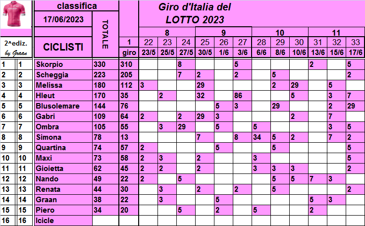  Classifiche del Giro d'Italia 2023 - Pagina 2 Class856