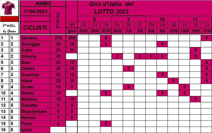  Classifiche del Giro d'Italia 2023 - Pagina 2 Class857