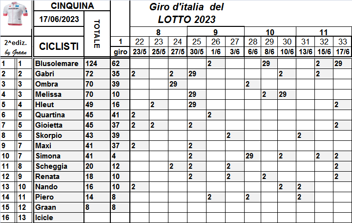  Classifiche del Giro d'Italia 2023 - Pagina 2 Class859