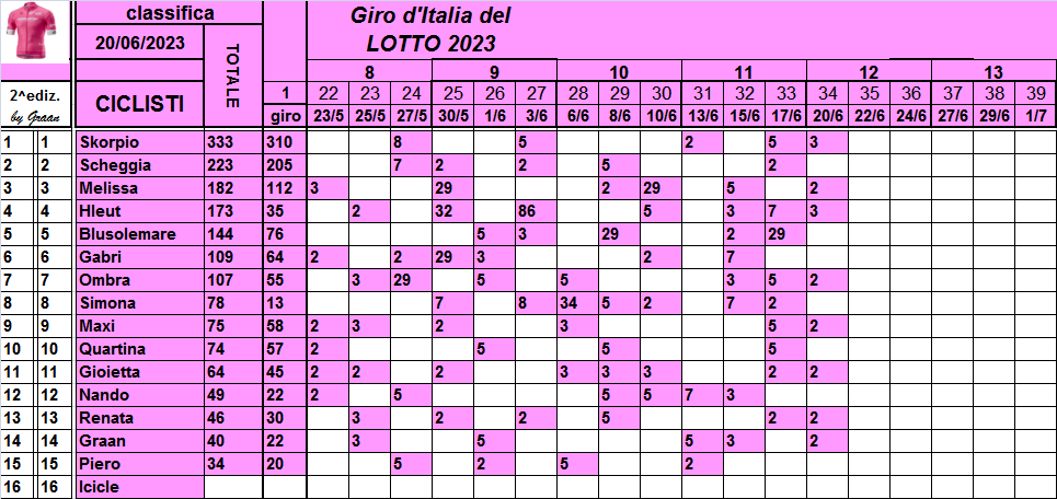 Classifiche del Giro d'Italia 2023 - Pagina 2 Class860