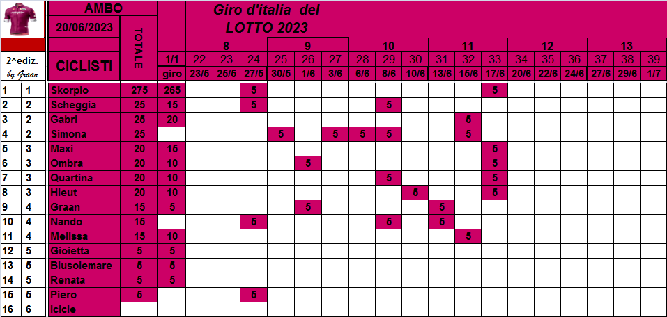  Classifiche del Giro d'Italia 2023 - Pagina 2 Class861