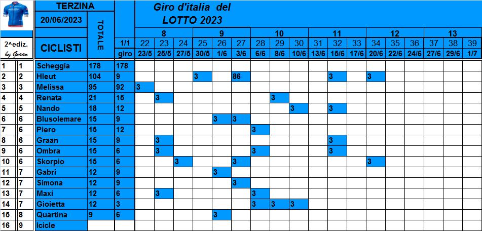  Classifiche del Giro d'Italia 2023 - Pagina 2 Class862