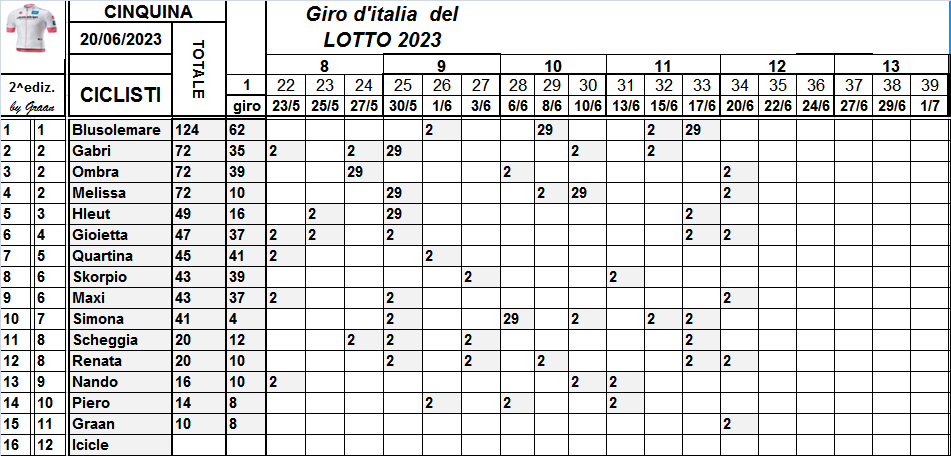 Classifiche del Giro d'Italia 2023 - Pagina 2 Class863