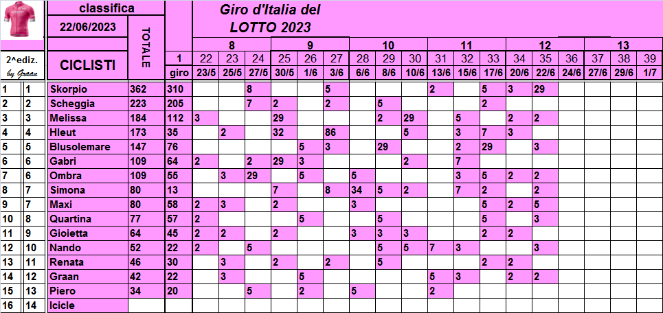  Classifiche del Giro d'Italia 2023 - Pagina 2 Class864