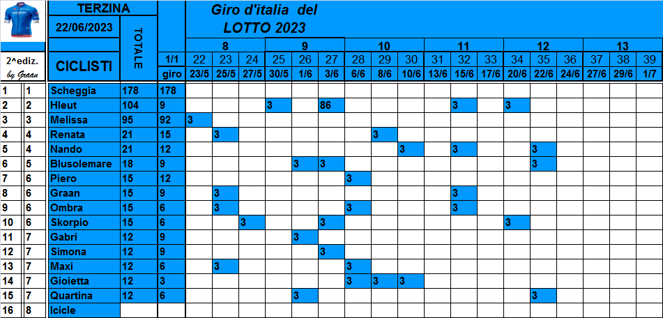  Classifiche del Giro d'Italia 2023 - Pagina 2 Class866