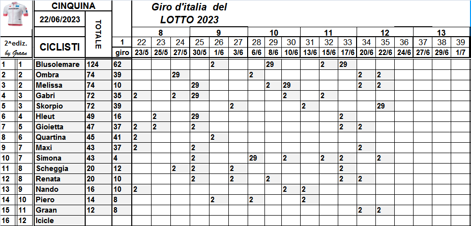  Classifiche del Giro d'Italia 2023 - Pagina 2 Class867
