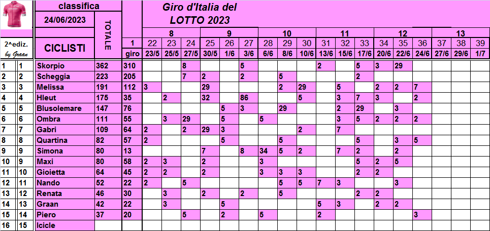 Classifiche del Giro d'Italia 2023 - Pagina 2 Class868