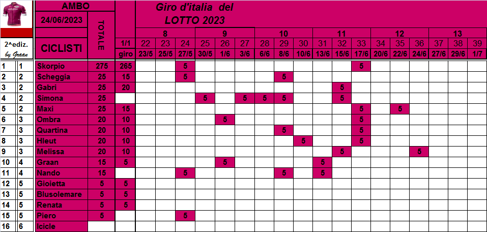  Classifiche del Giro d'Italia 2023 - Pagina 2 Class869