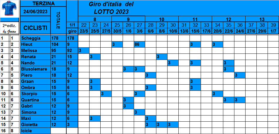  Classifiche del Giro d'Italia 2023 - Pagina 2 Class870