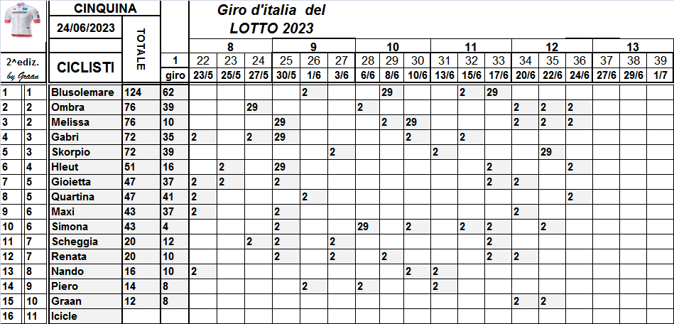  Classifiche del Giro d'Italia 2023 - Pagina 2 Class871