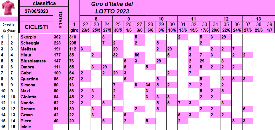  Classifiche del Giro d'Italia 2023 - Pagina 2 Class872