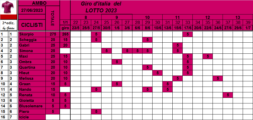  Classifiche del Giro d'Italia 2023 - Pagina 2 Class873