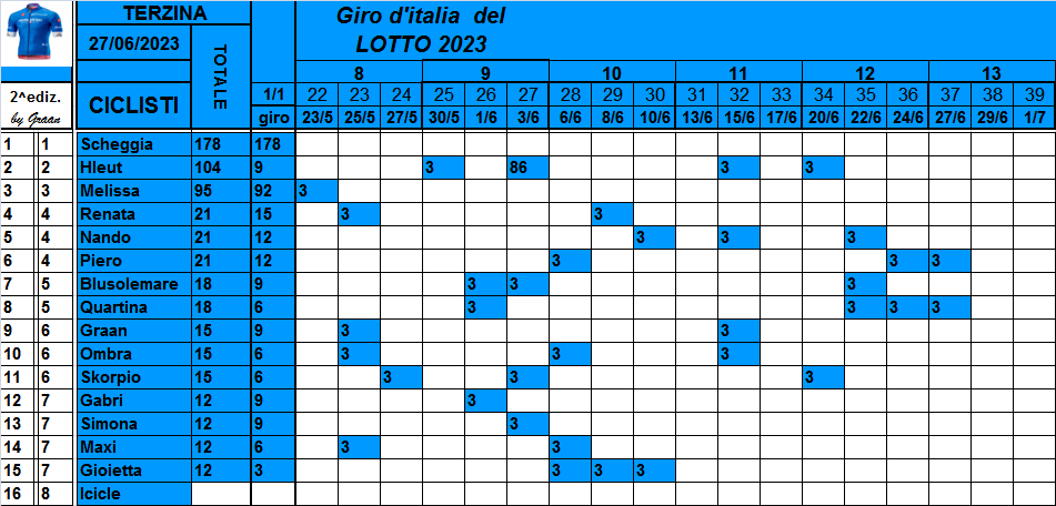  Classifiche del Giro d'Italia 2023 - Pagina 2 Class874