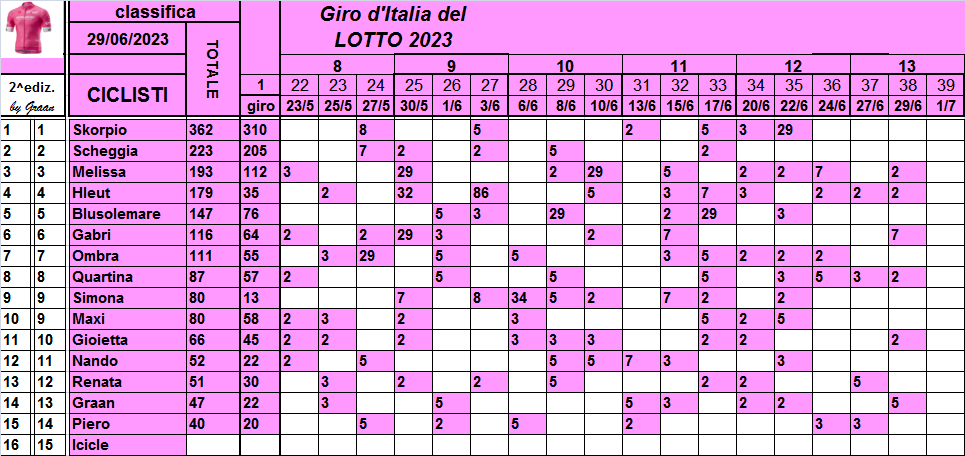  Classifiche del Giro d'Italia 2023 - Pagina 2 Class876