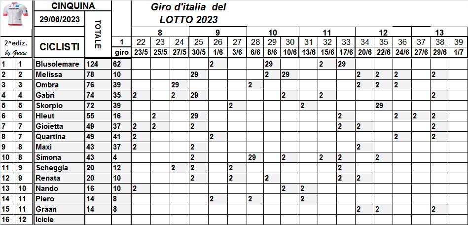  Classifiche del Giro d'Italia 2023 - Pagina 2 Class879