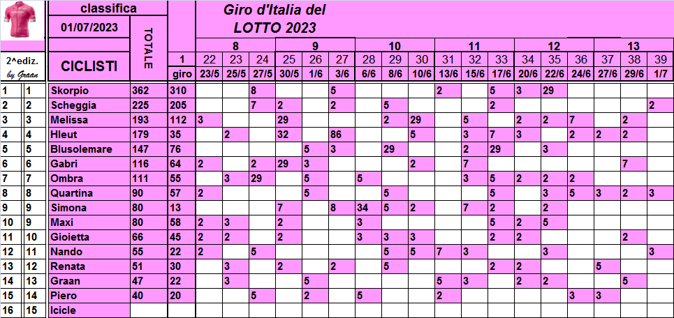  Classifiche del Giro d'Italia 2023 - Pagina 2 Class880