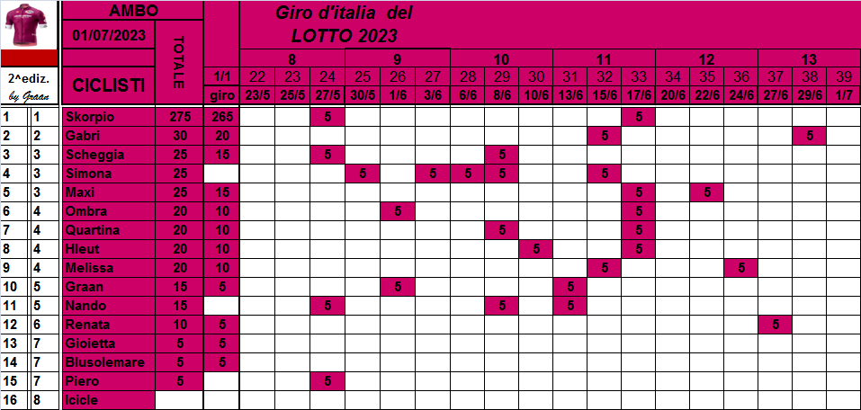  Classifiche del Giro d'Italia 2023 - Pagina 2 Class881