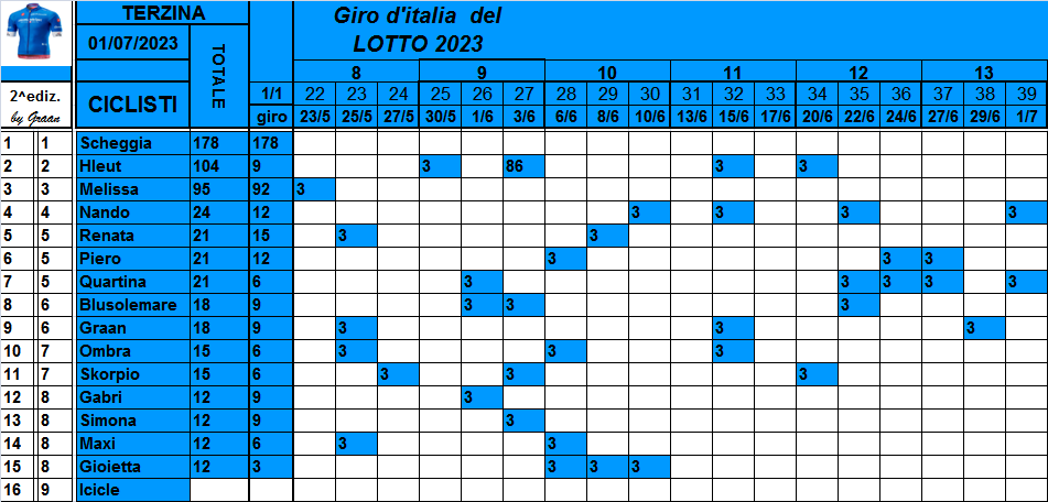  Classifiche del Giro d'Italia 2023 - Pagina 2 Class882