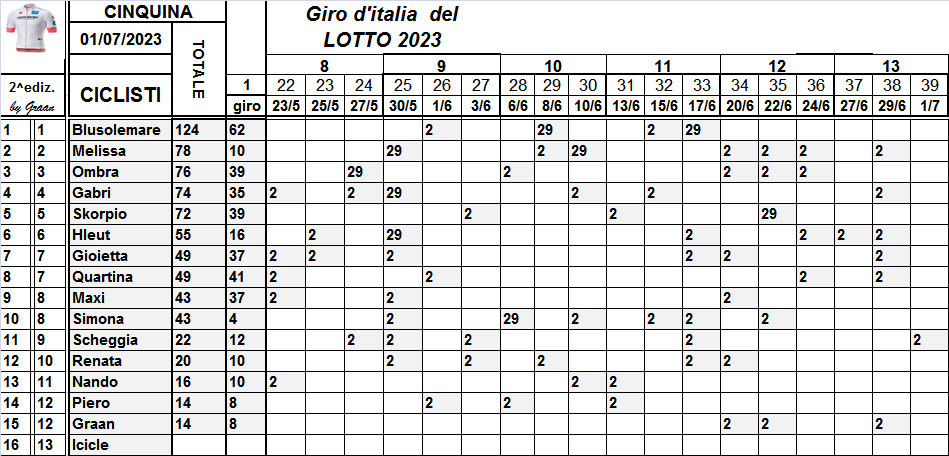  Classifiche del Giro d'Italia 2023 - Pagina 2 Class883