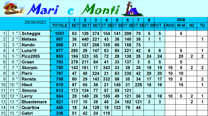  Classifica Mari e Monti 2023 - Pagina 2 Class920