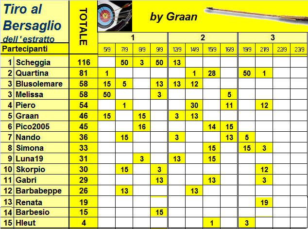  Classifica del Tiro al Bersaglio 2023 Class933