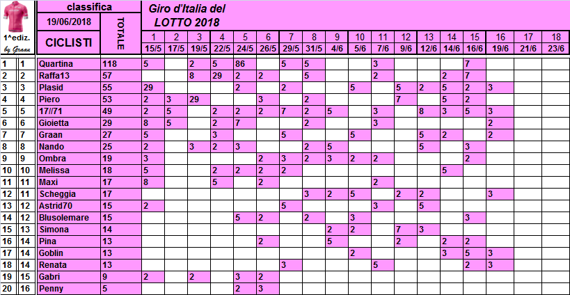 Classifiche del Giro d'Italia 2018 Classi25