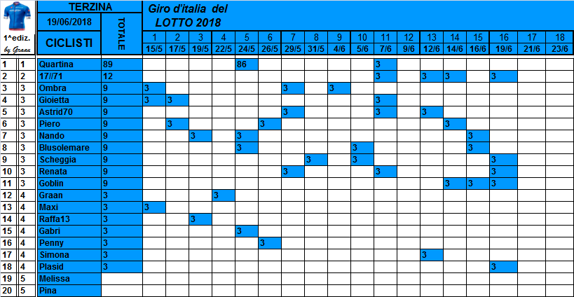 Classifiche del Giro d'Italia 2018 Classi27