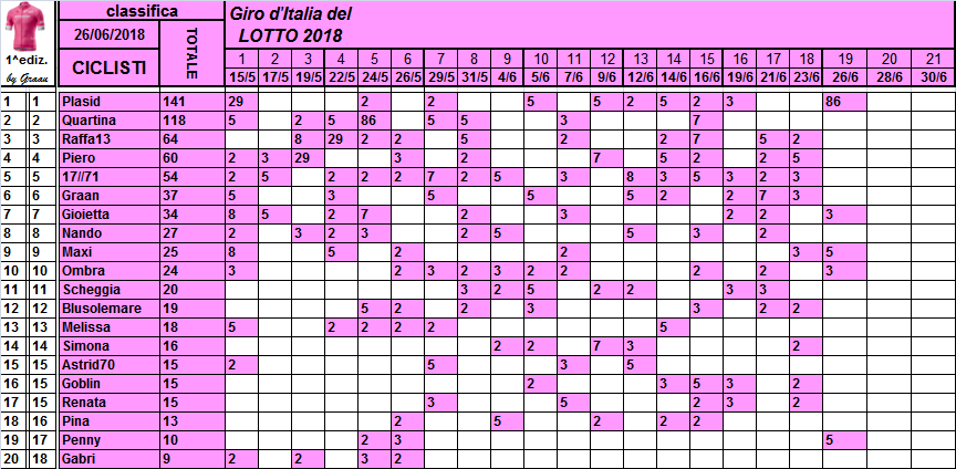 Classifiche del Giro d'Italia 2018 Classi38