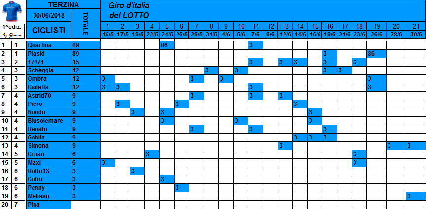 Classifiche del Giro d'Italia 2018 Classi48