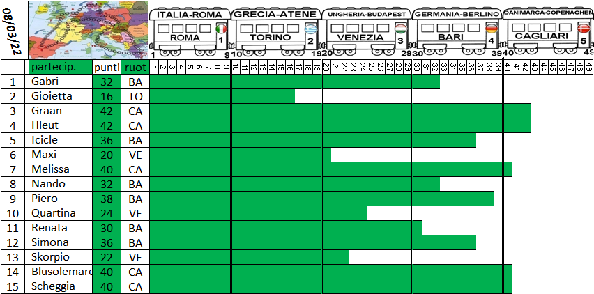 Classifica Tour d'Europa 2021-2022 Percor33