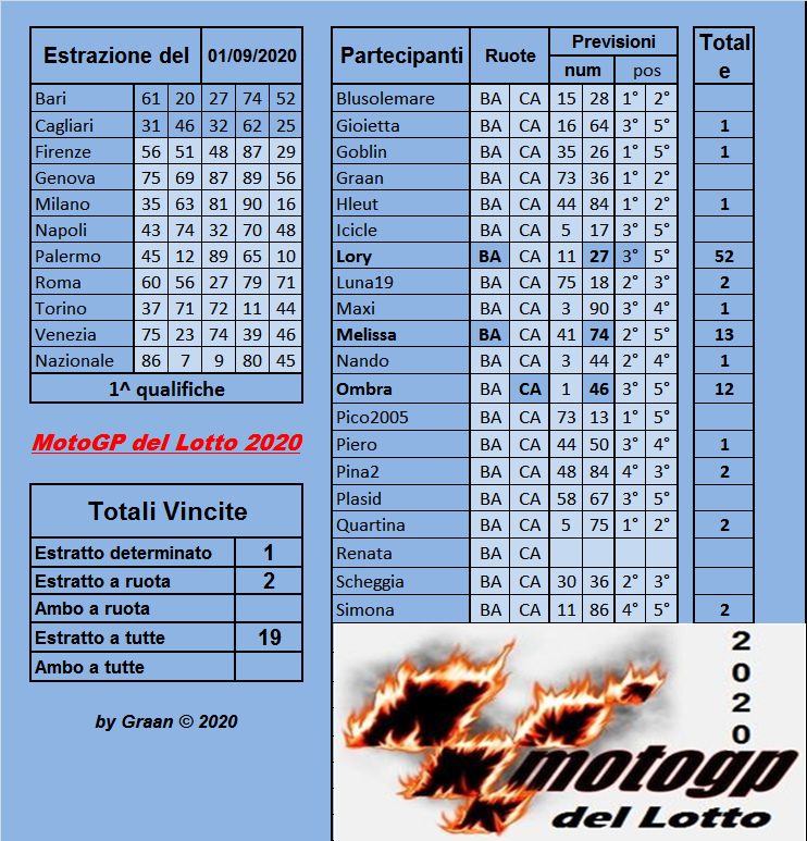 Gara Motogp del Lotto 2020 dal 1 al 05.09.2020 Risul228