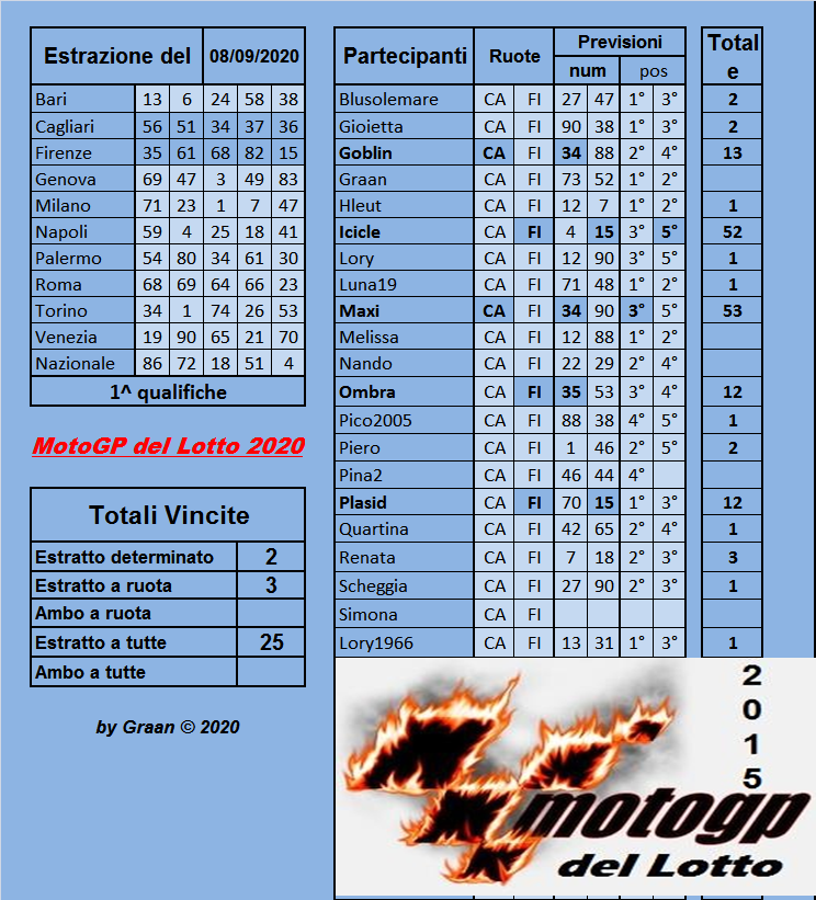 Gara Motogp del Lotto 2020 dal 8 al 12.09.2020 Risul231