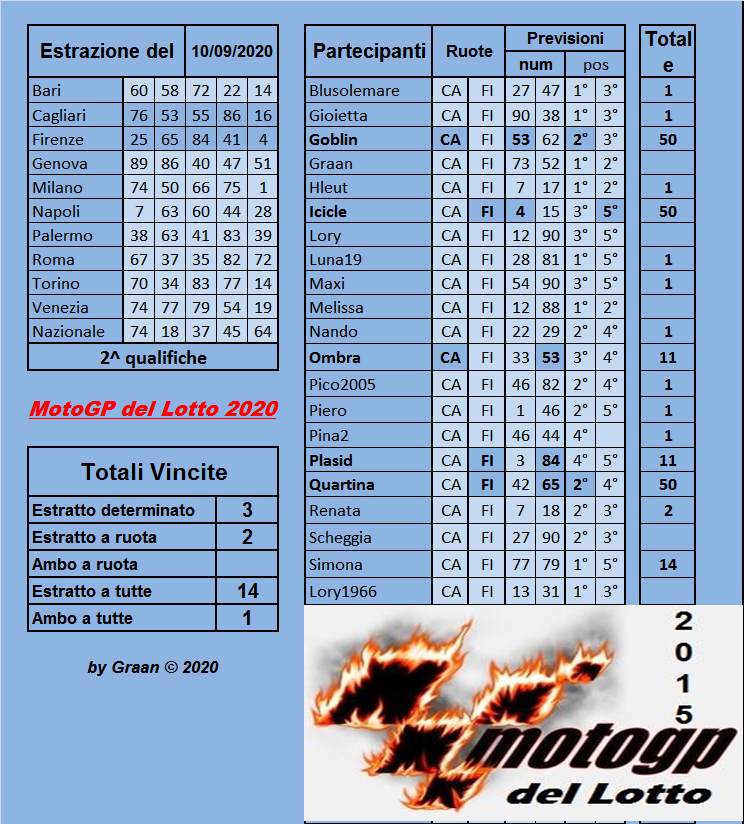 Gara Motogp del Lotto 2020 dal 8 al 12.09.2020 - Pagina 2 Risul232