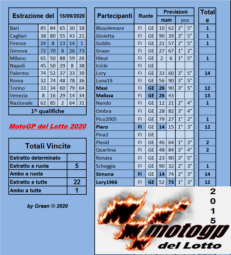 Gara Motogp del Lotto 2020 dal 15 al 19.09.2020 Risul235