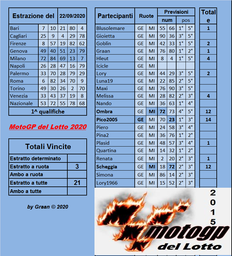 Gara Motogp del Lotto 2020 dal 22 al 26.09.2020 Risul238