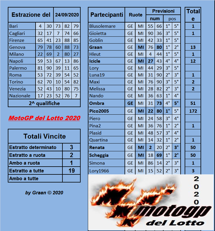 Gara Motogp del Lotto 2020 dal 22 al 26.09.2020 - Pagina 2 Risul239
