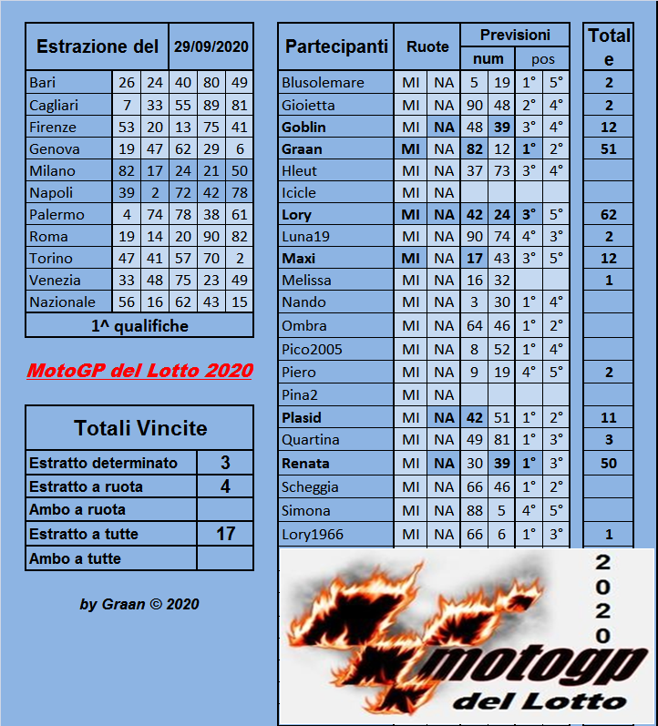 Gara Motogp del Lotto 2020 dal 29.09 al 03.10.2020 Risul241