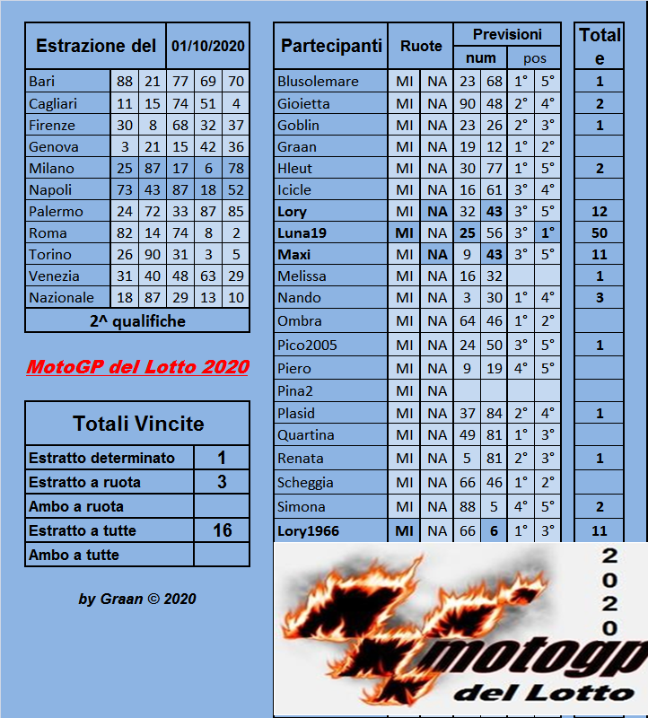 Gara Motogp del Lotto 2020 dal 29.09 al 03.10.2020 - Pagina 2 Risul242