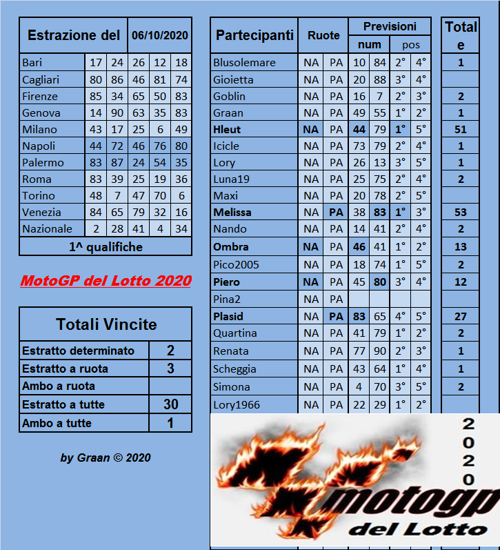 Gara Motogp del Lotto 2020 dal 06 al 10.10.2020 Risul244